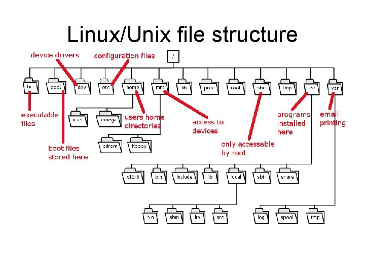 Linux/Unix file structure 