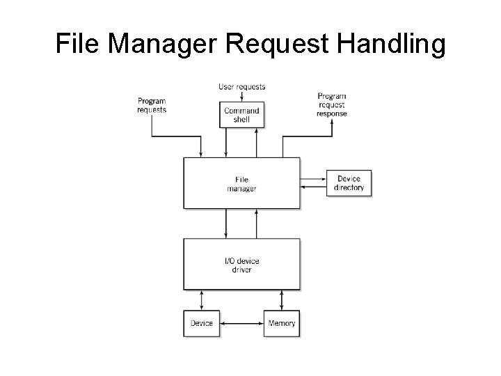 File Manager Request Handling 