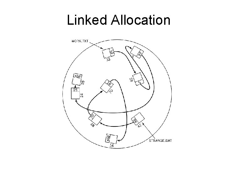 Linked Allocation 