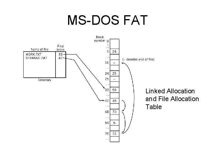 MS-DOS FAT Linked Allocation and File Allocation Table 