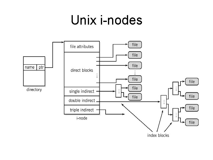 Unix i-nodes 