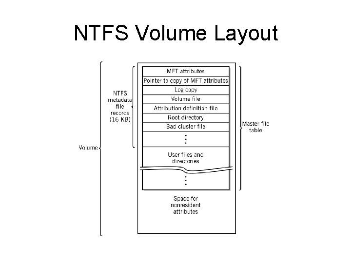 NTFS Volume Layout 