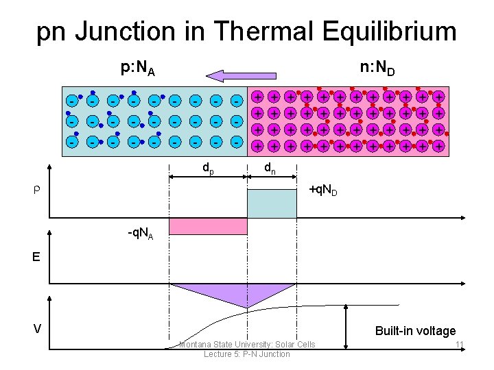 pn Junction in Thermal Equilibrium p: NA n: ND - - - - -