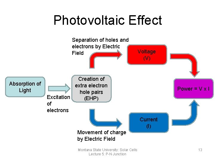 Photovoltaic Effect Separation of holes and electrons by Electric Field Absorption of Light Voltage