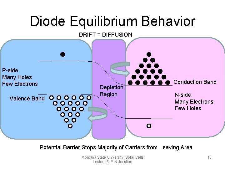 Diode Equilibrium Behavior DRIFT = DIFFUSION P-side Many Holes Few Electrons Valence Band Depletion
