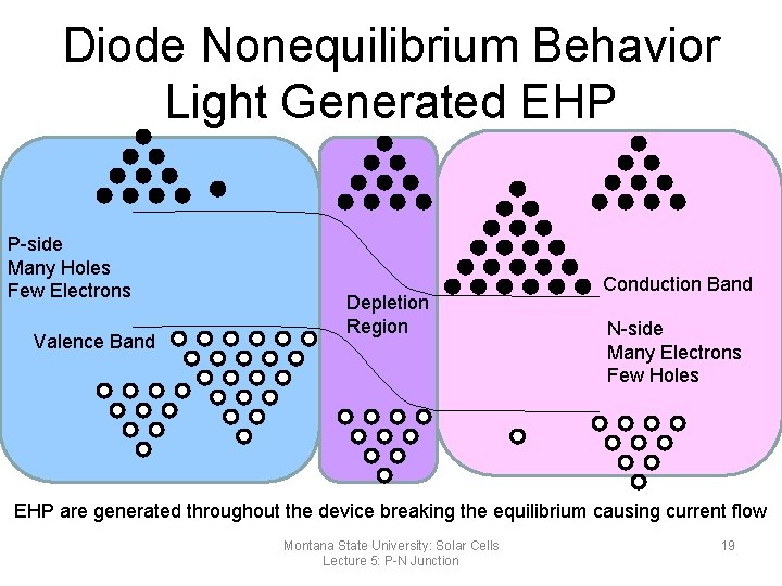 Diode Nonequilibrium Behavior Light Generated EHP P-side Many Holes Few Electrons Valence Band Depletion