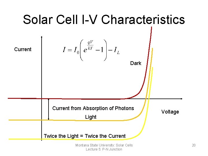 Solar Cell I-V Characteristics Current Dark Current from Absorption of Photons Light Voltage Twice