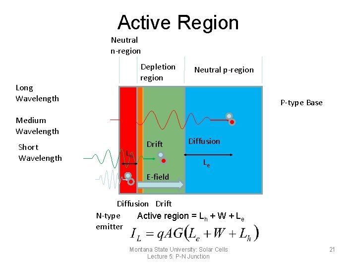 Active Region Neutral n-region Depletion region Long Wavelength P-type Base Medium Wavelength Short Wavelength