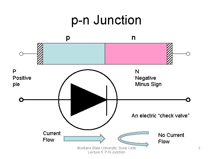 p-n Junction p P Positive pie n N Negative Minus Sign An electric “check