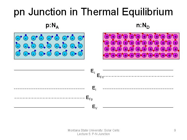 pn Junction in Thermal Equilibrium p: NA n: ND - - - - -