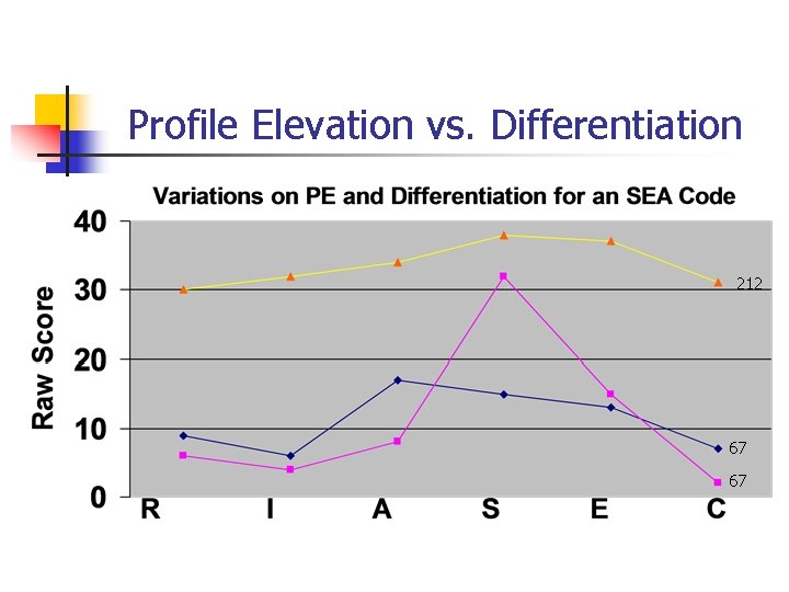 Profile Elevation vs. Differentiation 212 67 67 