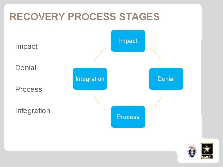 RECOVERY PROCESS STAGES Impact Denial Integration Denial Process Integration Process 