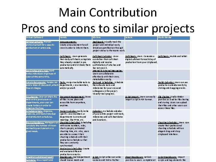 Main Contribution Pros and cons to similar projects Virtual Callboard Yamdu Edictive Setkick Announcements: