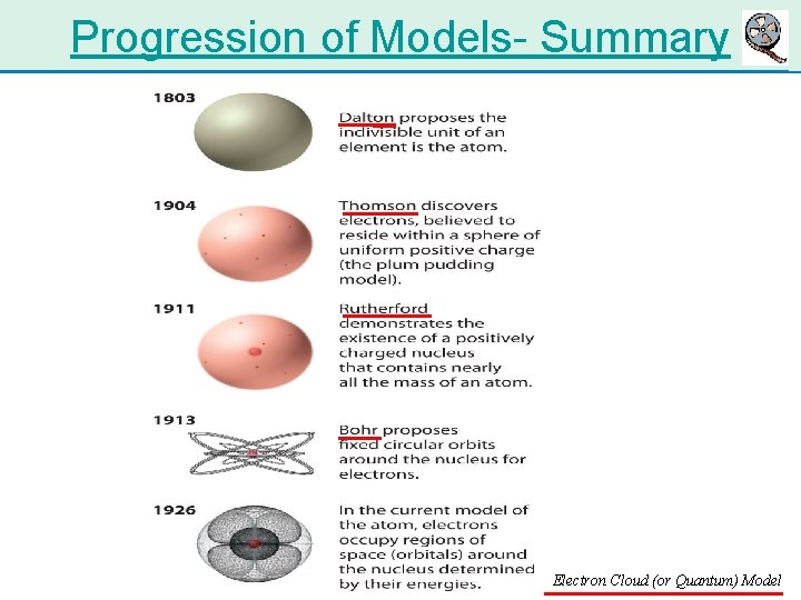 Progression of Models- Summary Chapter 5 Electron Cloud (or Quantum) Model Progression of Models- Summary Chapter 5 Electron Cloud (or Quantum) Model