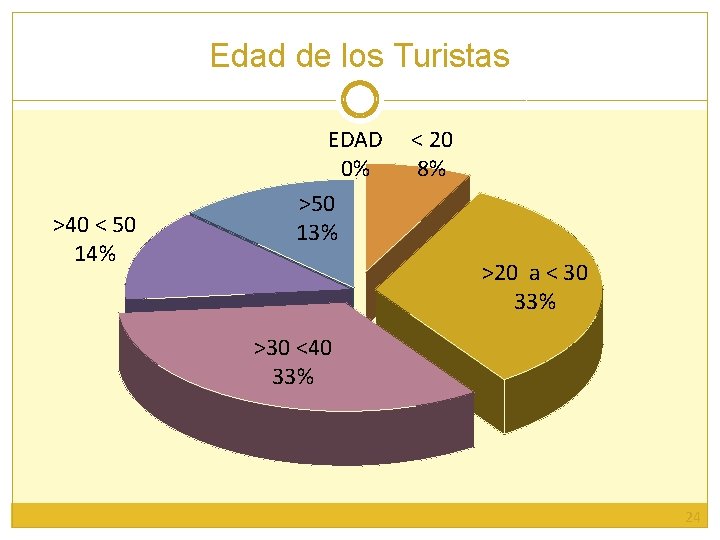 Edad de los Turistas >40 < 50 14% EDAD 0% >50 13% < 20