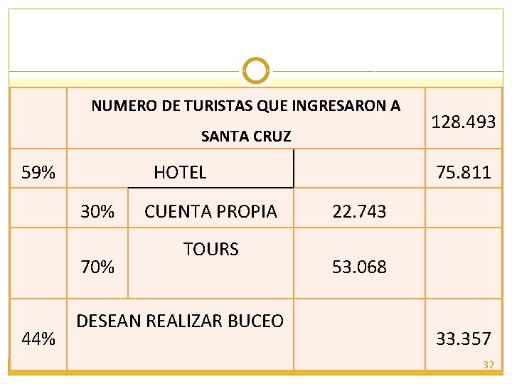  NUMERO DE TURISTAS QUE INGRESARON A SANTA CRUZ 59% 44% HOTEL 30% CUENTA