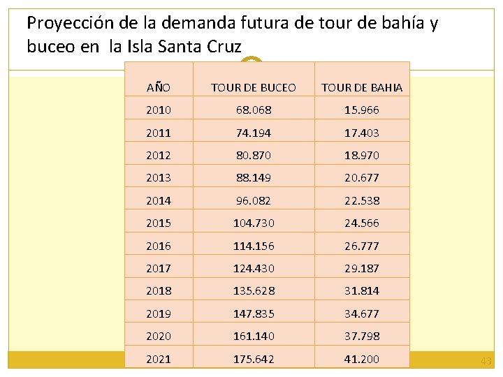 Proyección de la demanda futura de tour de bahía y buceo en la Isla