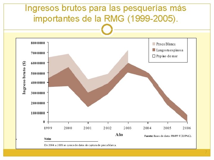 Ingresos brutos para las pesquerías más importantes de la RMG (1999 -2005). 7 