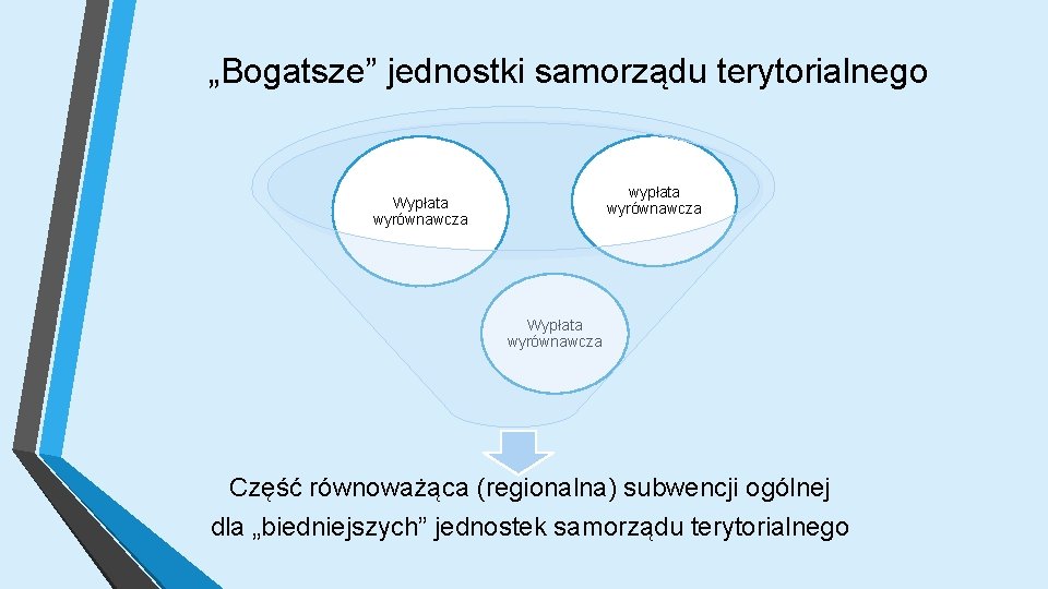 „Bogatsze” jednostki samorządu terytorialnego wypłata wyrównawcza Wypłata wyrównawcza Część równoważąca (regionalna) subwencji ogólnej dla