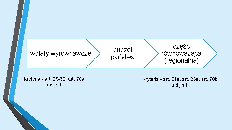 wpłaty wyrównawcze Kryteria - art. 29 -30, art. 70 a u. d. j. s.