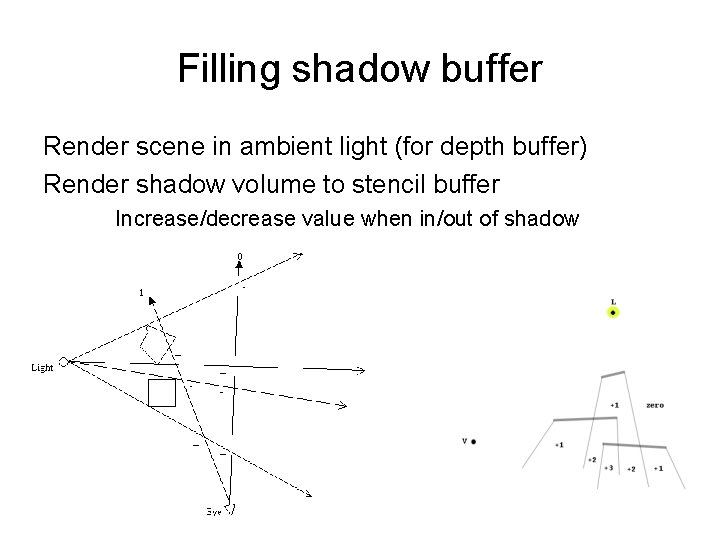 Filling shadow buffer Render scene in ambient light (for depth buffer) Render shadow volume