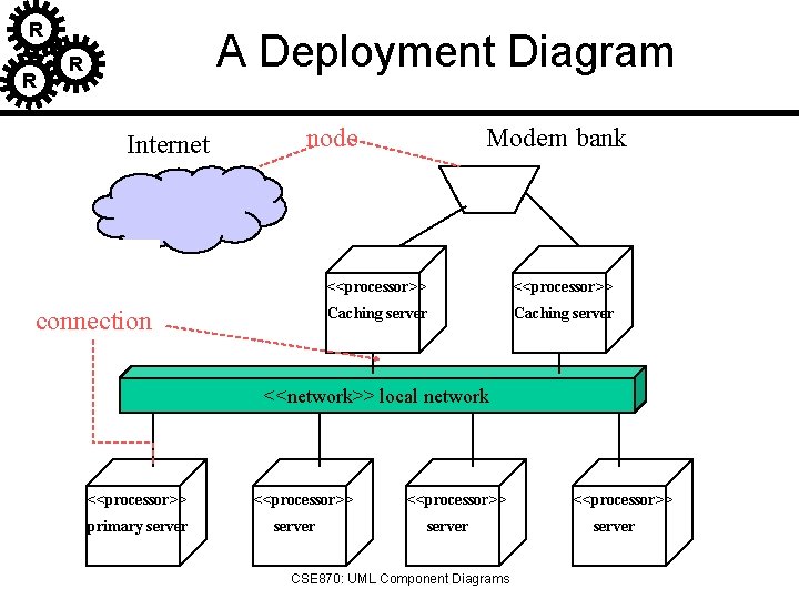 R R A Deployment Diagram R Internet node connection Modem bank <<processor>> Caching server