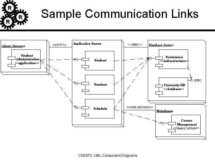 R R R Sample Communication Links CSE 870: UML Component Diagrams 