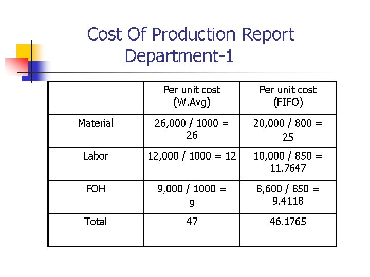Cost Of Production Report Department-1 Per unit cost (W. Avg) Per unit cost (FIFO)