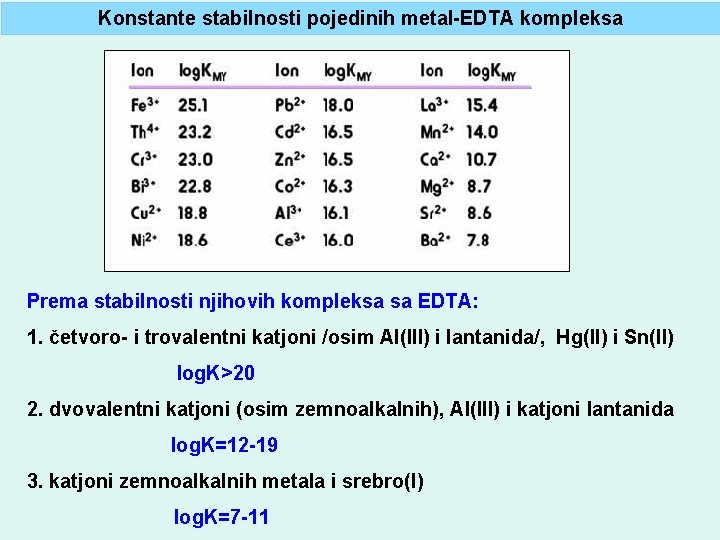Konstante stabilnosti pojedinih metal-EDTA kompleksa Prema stabilnosti njihovih kompleksa sa EDTA: 1. četvoro- i
