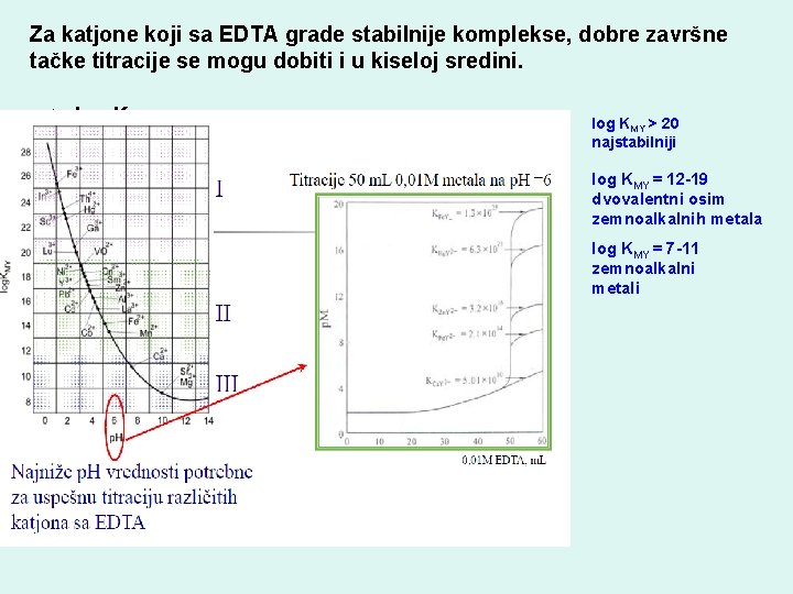 Za katjone koji sa EDTA grade stabilnije komplekse, dobre završne tačke titracije se mogu