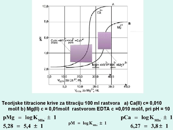 Teorijske titracione krive za titraciju 100 ml rastvora a) Ca(II) c= 0, 010 mol/l