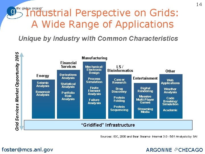 Industrial Perspective on Grids: A Wide Range of Applications 14 Grid Services Market Opportunity