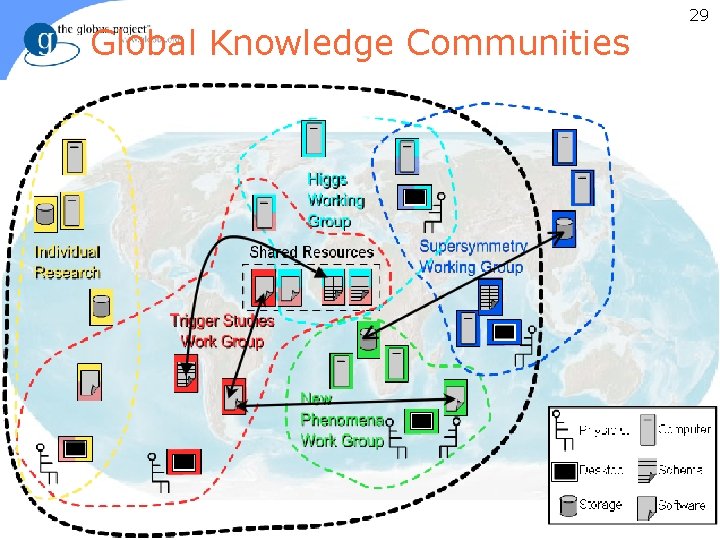 Global Knowledge Communities foster@mcs. anl. gov 29 ARGONNE ö CHICAGO 