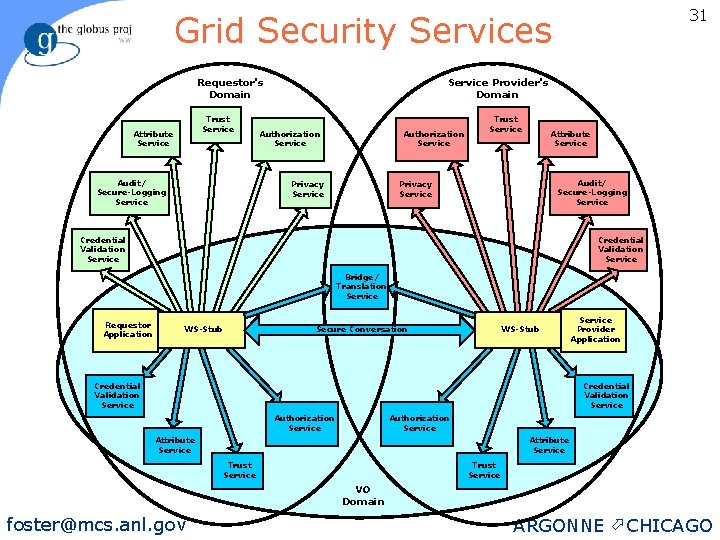 31 Grid Security Services Requestor's Domain Trust Service Attribute Service Audit/ Secure-Logging Service Provider's