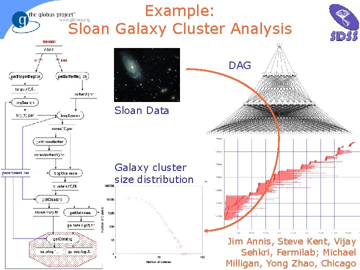 Example: Sloan Galaxy Cluster Analysis 37 DAG Sloan Data Galaxy cluster size distribution foster@mcs.