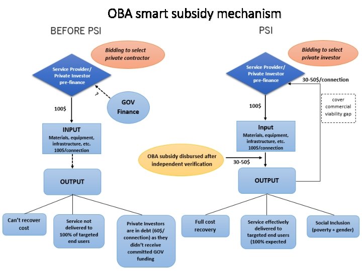 OBA smart subsidy mechanism 