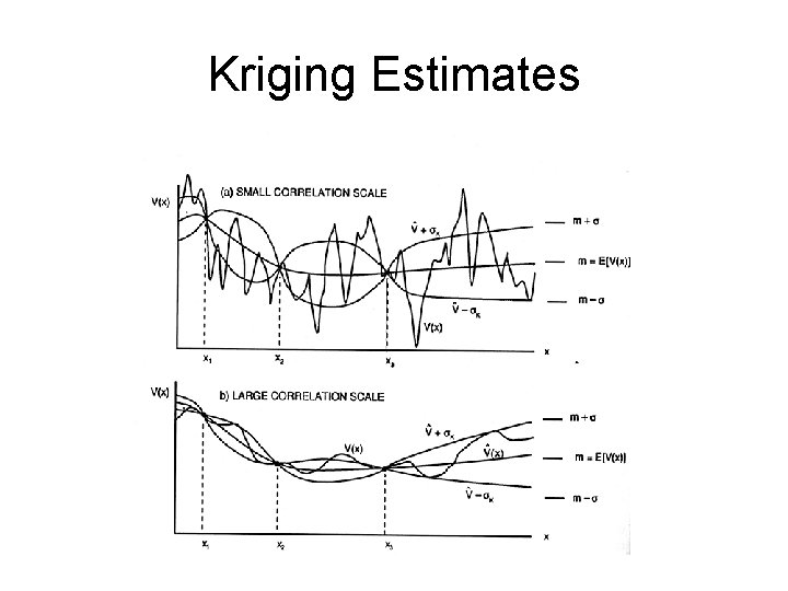 Kriging Estimates 