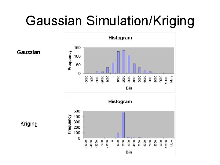 Gaussian Simulation/Kriging Gaussian Kriging 