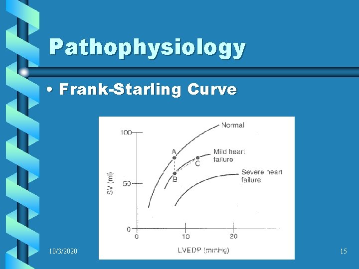 Pathophysiology • Frank-Starling Curve 10/3/2020 Jose R. Jimenez M. D. 15 