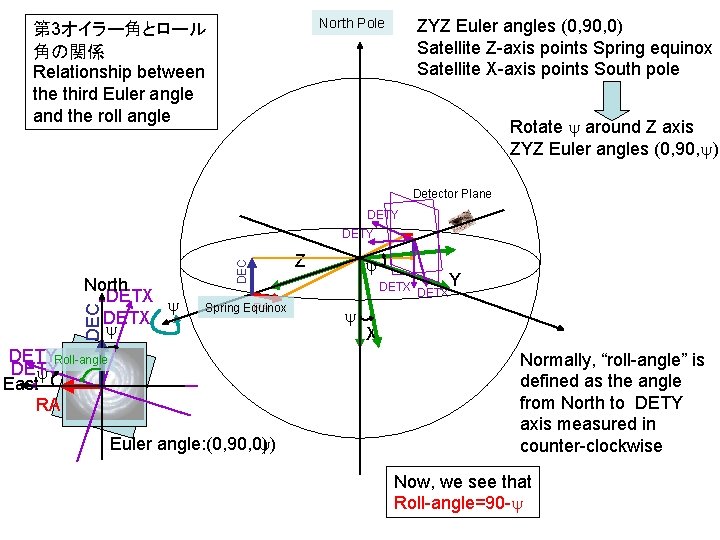 North Pole 第 3オイラー角とロール 角の関係 Relationship between the third Euler angle and the roll