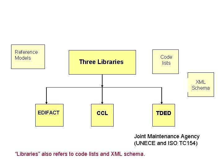 The Libraries Reference Models Code lists Three Libraries XML Schema EDIFACT CCL TDED Joint