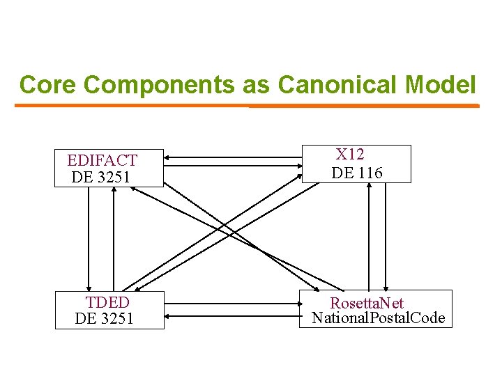 Core Components as Canonical Model EDIFACT DE 3251 TDED DE 3251 X 12 DE