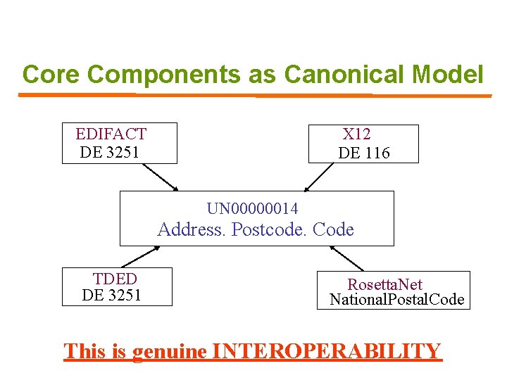 Core Components as Canonical Model X 12 DE 116 EDIFACT DE 3251 UN 00000014