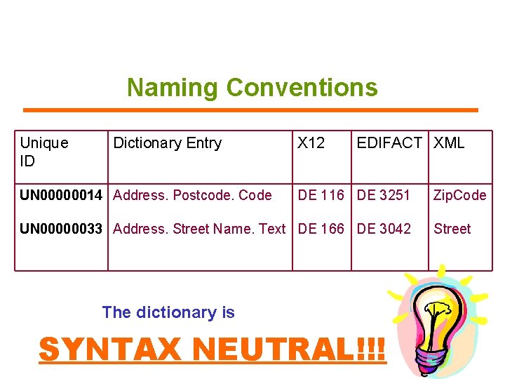 Naming Conventions Unique ID Dictionary Entry UN 00000014 Address. Postcode. Code X 12 EDIFACT