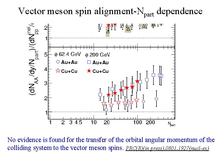 Vector meson spin alignment-Npart dependence No evidence is found for the transfer of the