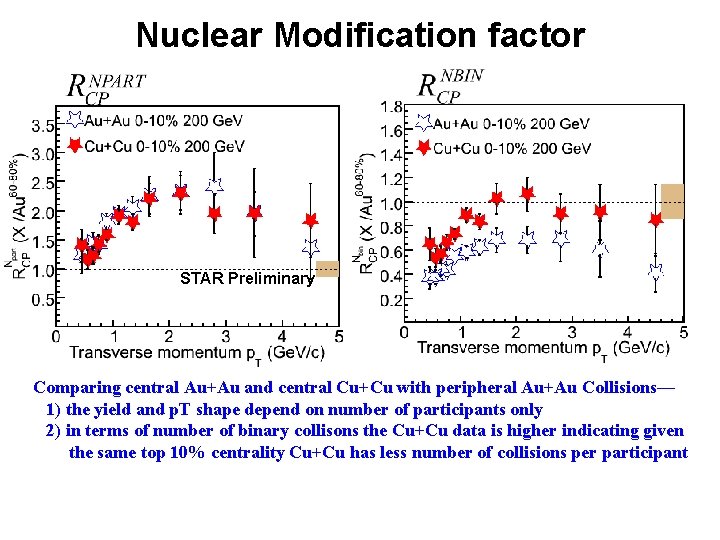 Nuclear Modification factor STAR Preliminary Comparing central Au+Au and central Cu+Cu with peripheral Au+Au