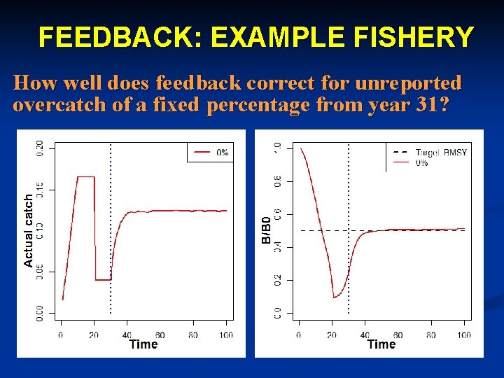 FEEDBACK: EXAMPLE FISHERY How well does feedback correct for unreported overcatch of a fixed