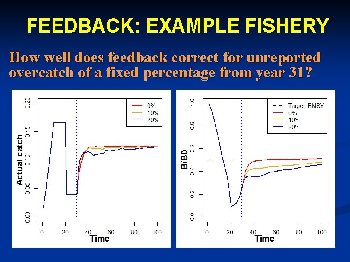 FEEDBACK: EXAMPLE FISHERY How well does feedback correct for unreported overcatch of a fixed