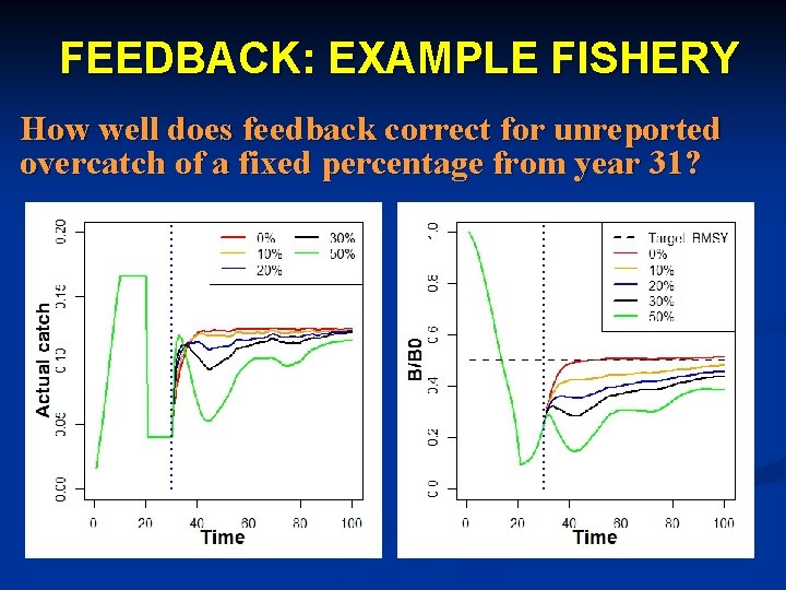 FEEDBACK: EXAMPLE FISHERY How well does feedback correct for unreported overcatch of a fixed