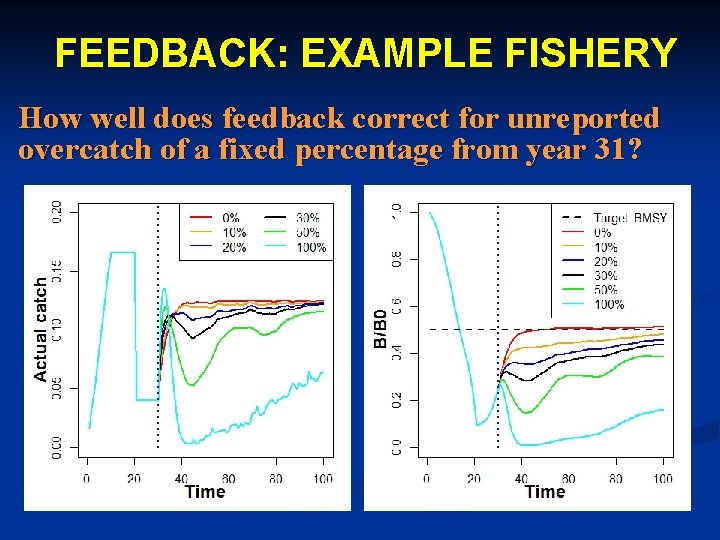 FEEDBACK: EXAMPLE FISHERY How well does feedback correct for unreported overcatch of a fixed